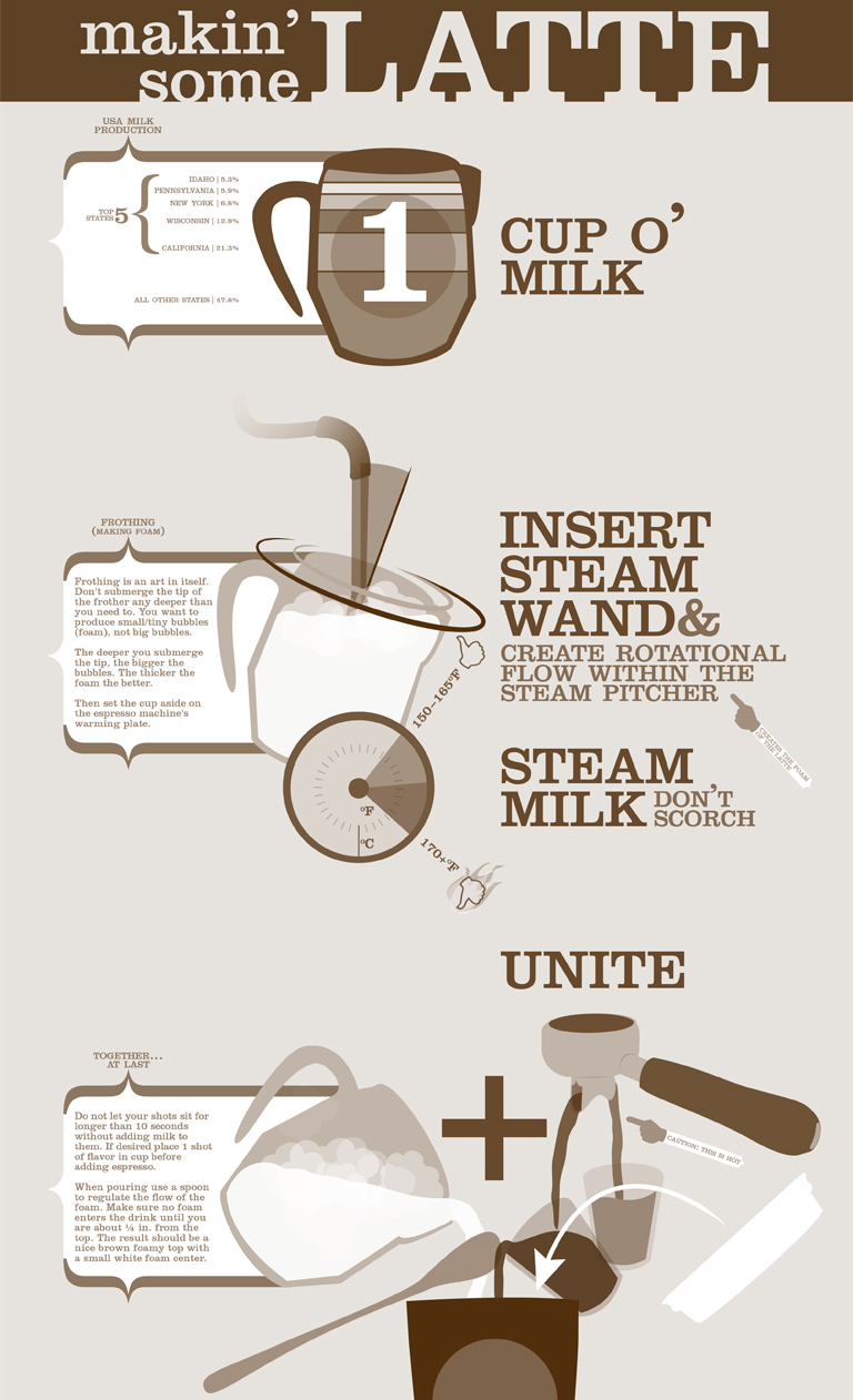 How To: Make a Latte  [tim lasalle]